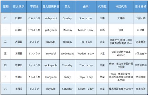 星期一 曜日|日本星期的星期一到星期日：完整教學，輕鬆搞懂！